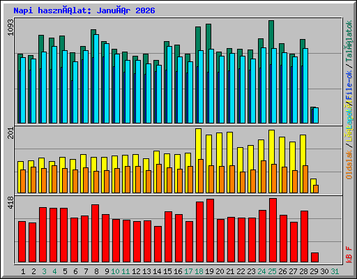 Napi használat: Január 2026