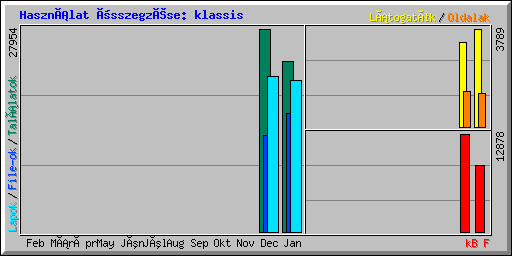 Használat összegzése: klassis